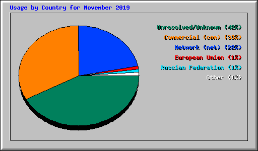 Usage by Country for November 2019