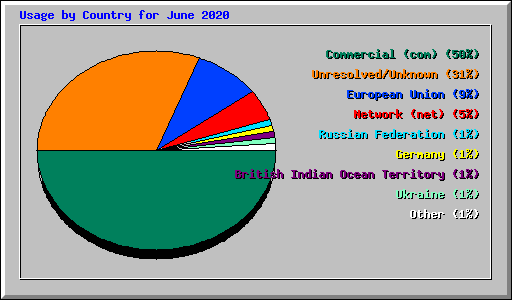 Usage by Country for June 2020