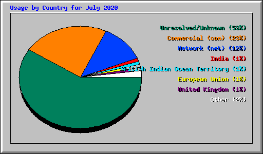 Usage by Country for July 2020