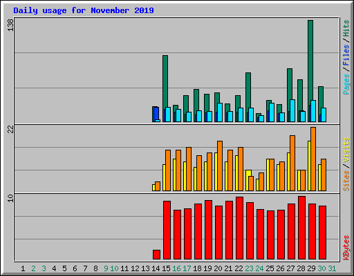 Daily usage for November 2019