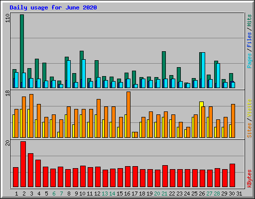 Daily usage for June 2020