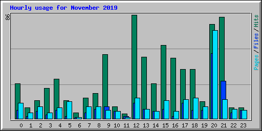 Hourly usage for November 2019