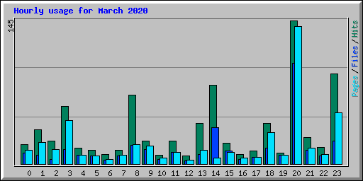 Hourly usage for March 2020