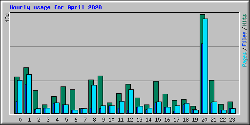 Hourly usage for April 2020