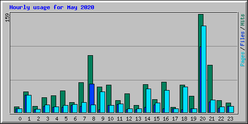 Hourly usage for May 2020
