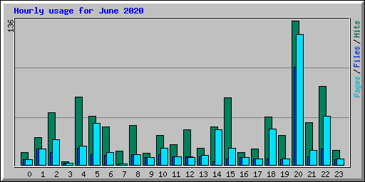 Hourly usage for June 2020