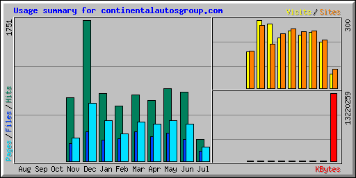 Usage summary for continentalautosgroup.com